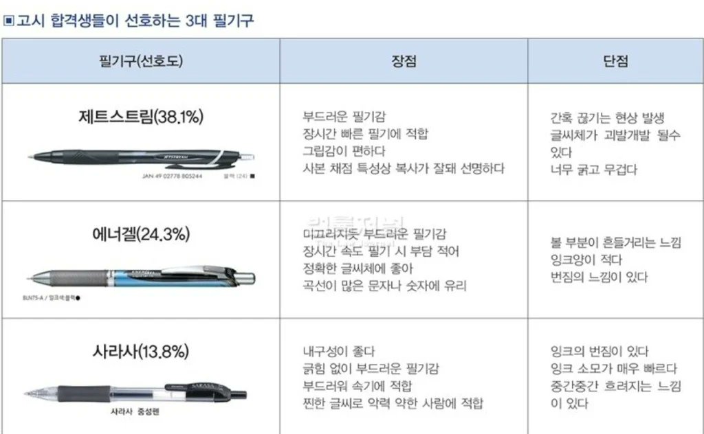 고시합격생들이 선호하는 3대 필기구 | 인스티즈