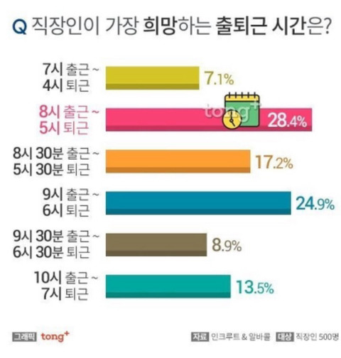 직장인이 가장 희망하는 출퇴근 시간은? | 인스티즈