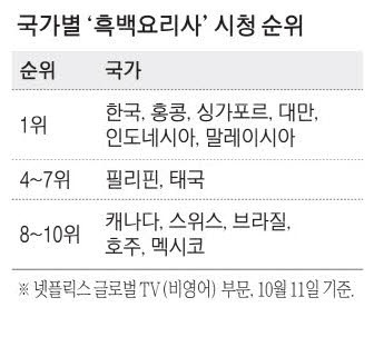 '반쪽 번역' 탓인가 … 흑백요리사 亞만 돌풍 | 인스티즈