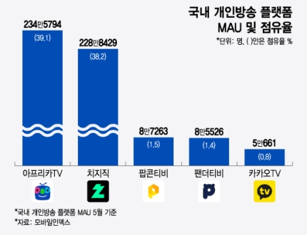 치지직에 밀린 '카카오TV' 철수 수순 밟나...'댓글 서비스' 종료 | 인스티즈