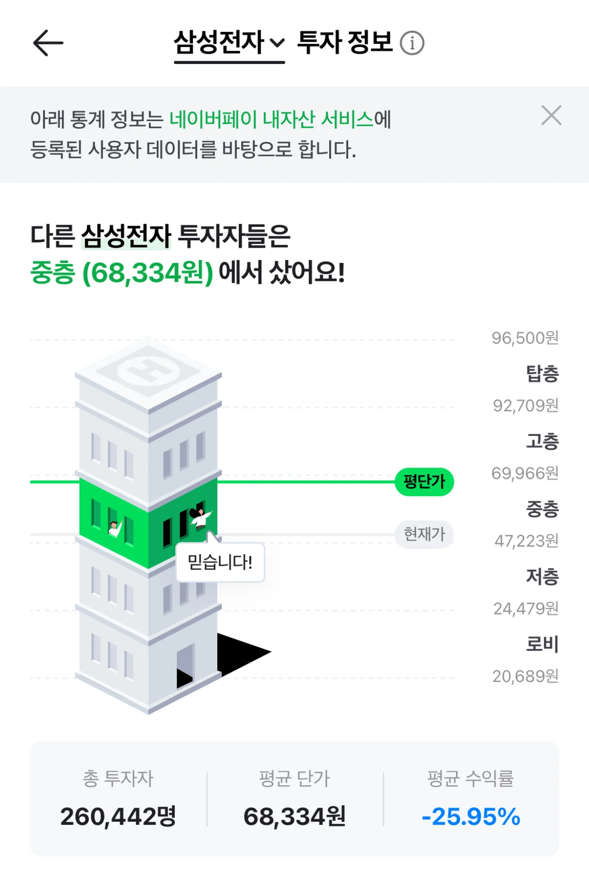 삼성전자 주주들의 매수 평균 단가 | 인스티즈