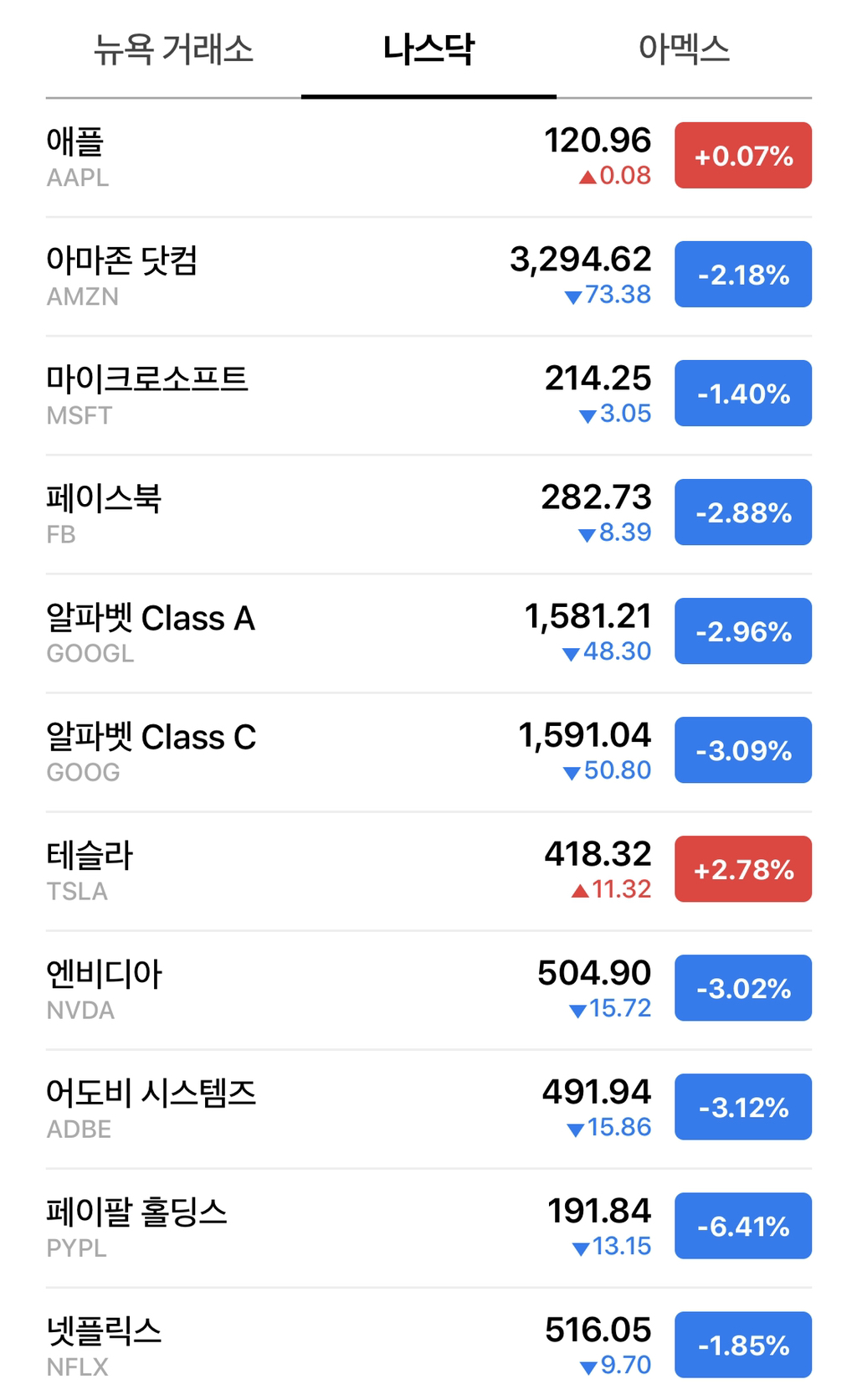 미국 주식 나스닥 시가총액 순위 TOP10(애플, 엔비디아 : 하락장일 때 매수하는 자가 일류다, 테슬라의 S&P500 편입 실패) -  막이슈 - 쭉빵카페