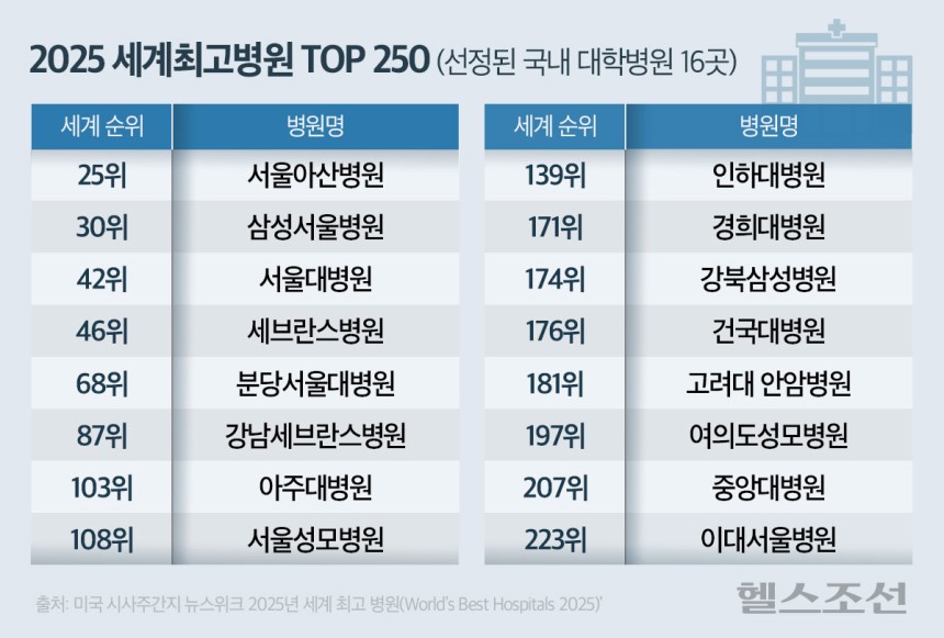 2025 세계병원 TOP 250에 포함된 우리나라 16개 병원 | 인스티즈