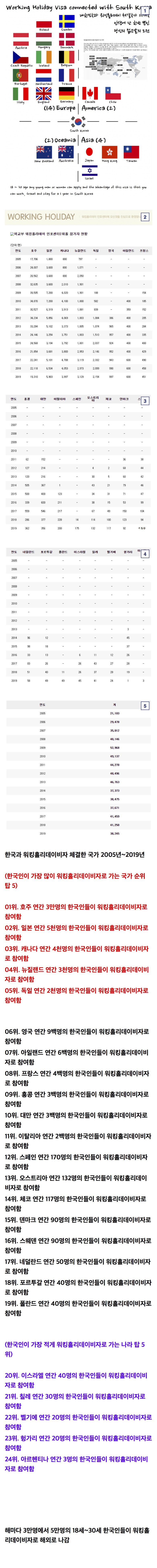 한국인이 워킹홀리데이비자로 가장 많이 가는 나라 순위 탑 5 | 인스티즈