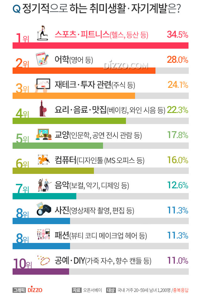 정기적으로 하는 취미생활•자기계발 TOP 10.jpg | 인스티즈