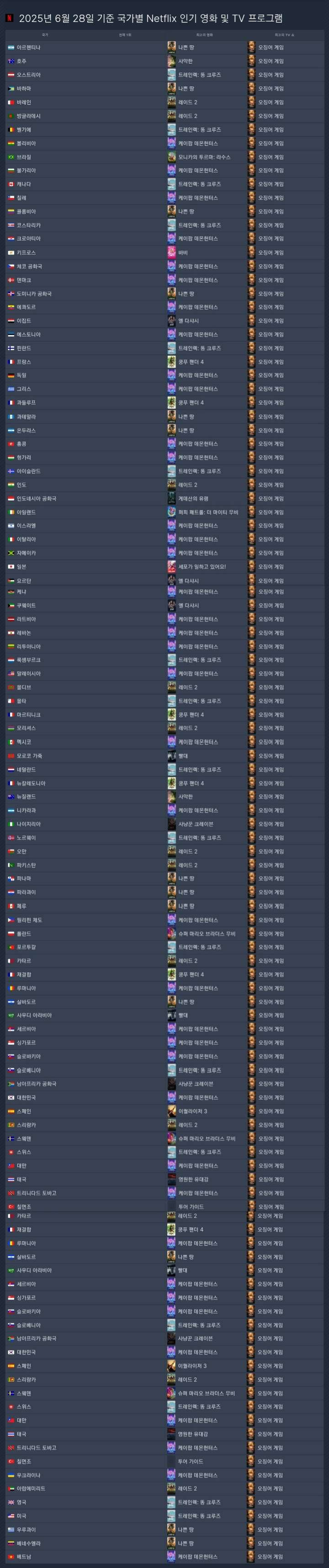 오징어게임 3 역대 최초로 모든국가에서 1등 석권 | 인스티즈