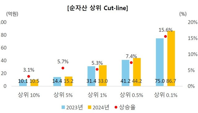 10억 있으면 상위 10%임 | 인스티즈