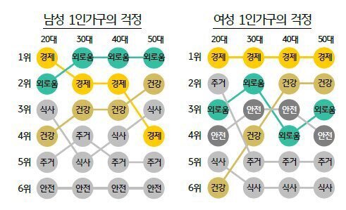 여자,남자 1인 가구의 걱정 6순위.jpg | 인스티즈