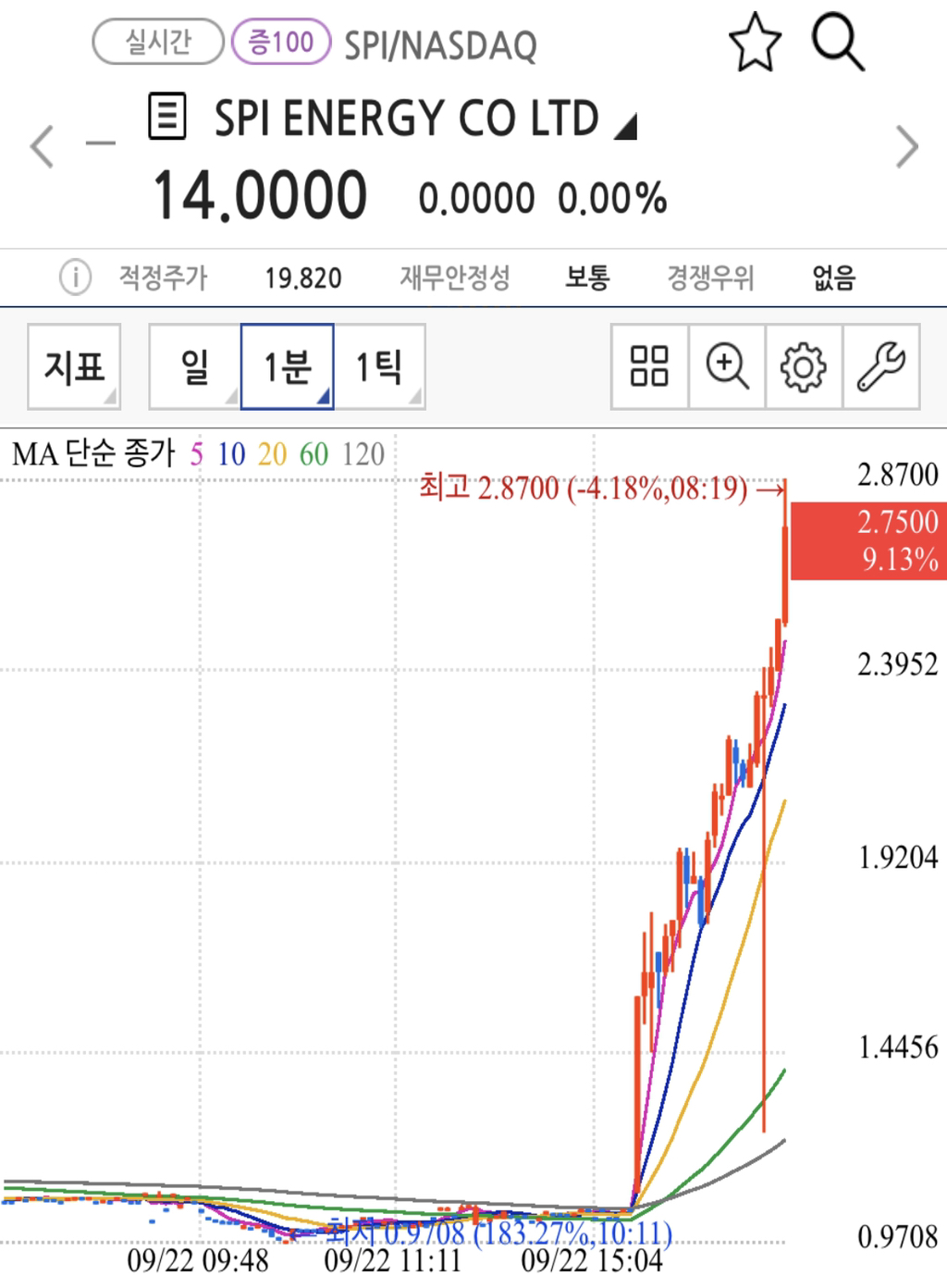 어제 최대 4000퍼 상승 찍은 저세상 미국 주식 - 악플달면 쩌리쩌려버려 - ＊여성시대＊ 차분한 20대들의 알흠다운 공간