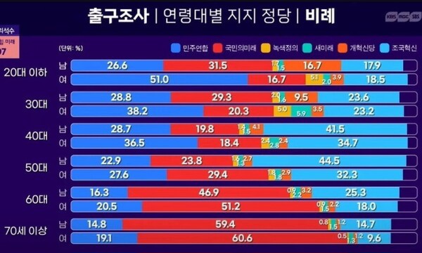 이 투표 출구조사 : 조혁당 17.9%개혁신당 16.7% | 인스티즈