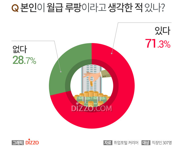 직장인들 사이에서 나뉘는것 = 본인 회사 월루 가능하다 vs 불가능하다 | 인스티즈