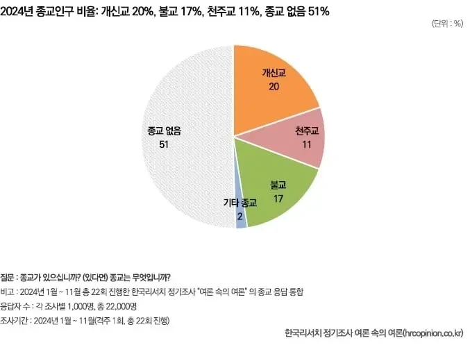 2024 한국인 종교인 비율.jpg | 인스티즈