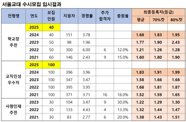 평균 3, 4등급이 교대 입학생 수준이라는 것은 과장 | 인스티즈