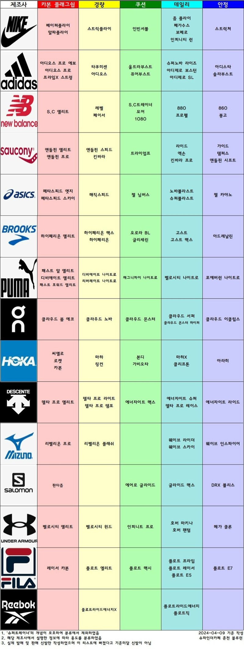 런닝화 브랜드별 정리 | 인스티즈