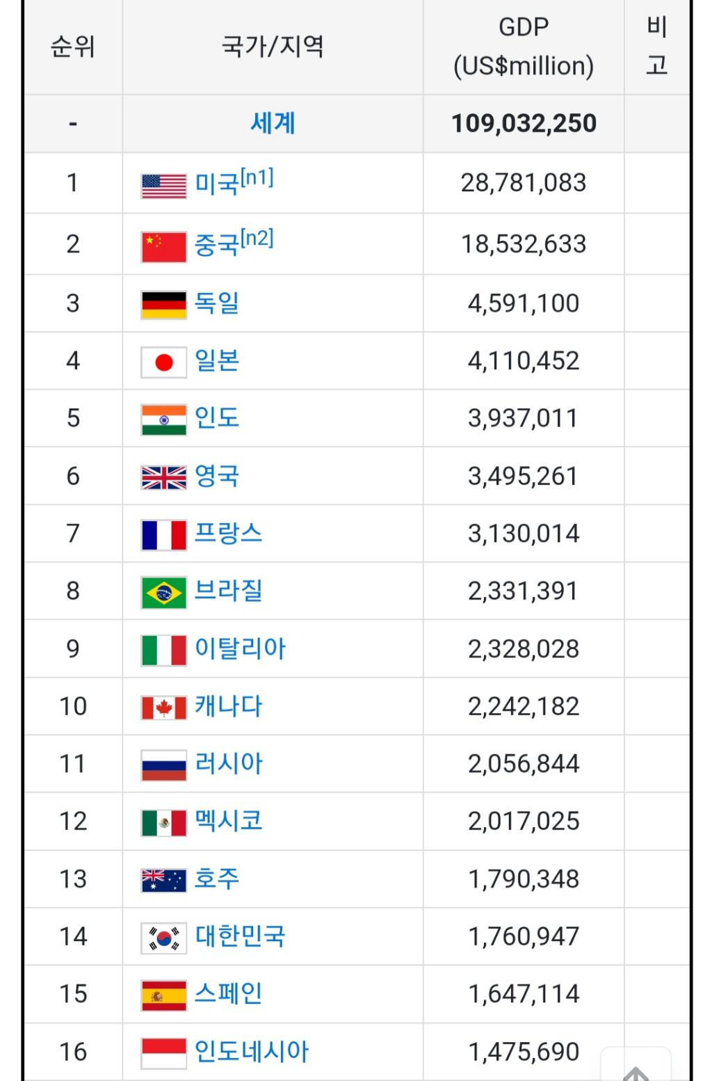 또 떨어진 한국 GDP 순위 | 인스티즈