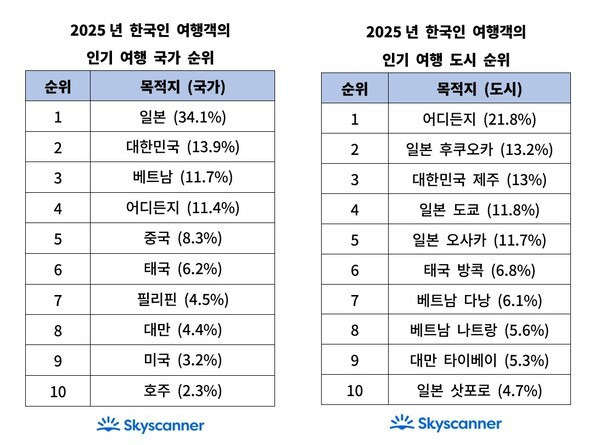 한국인 인기 여행지 순위 | 인스티즈