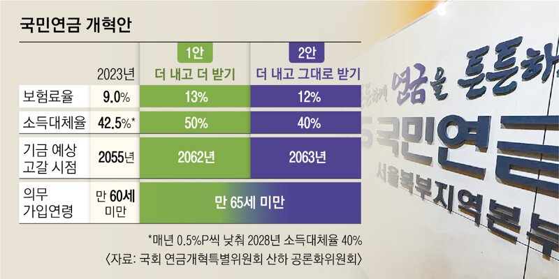 20대 절반 이상 국민연금 '더내고 더받기' 원한다.jpg | 인스티즈