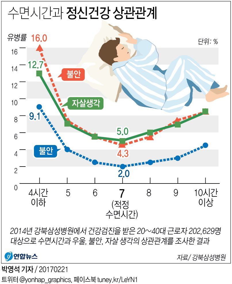 수면시간과 정신건강 상관관계 | 인스티즈