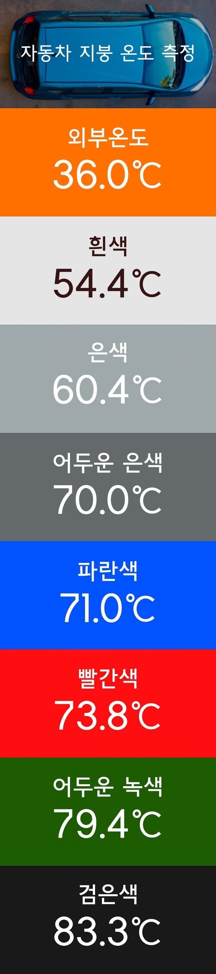 여름철 차 색상별 외부 온도 (36도 기준) | 인스티즈