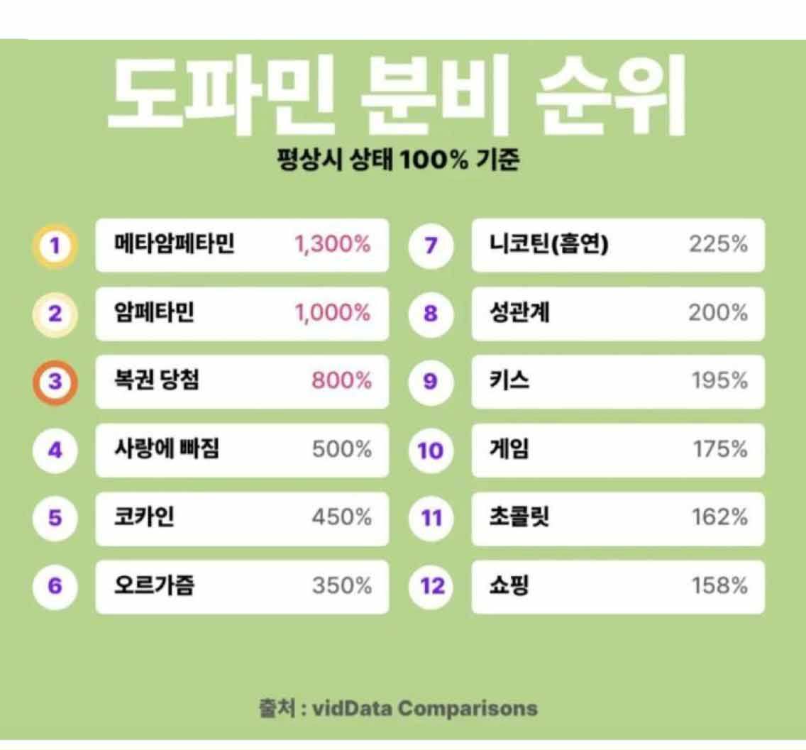 도파민 분비 순위 | 인스티즈
