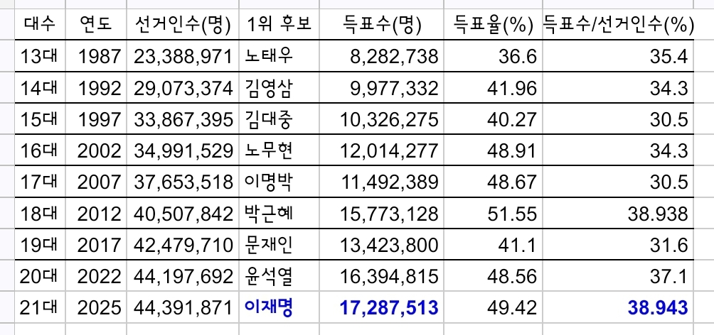 이재명은 대통령 직선제 역사상 최다&최대 득표 대통령이다 | 인스티즈