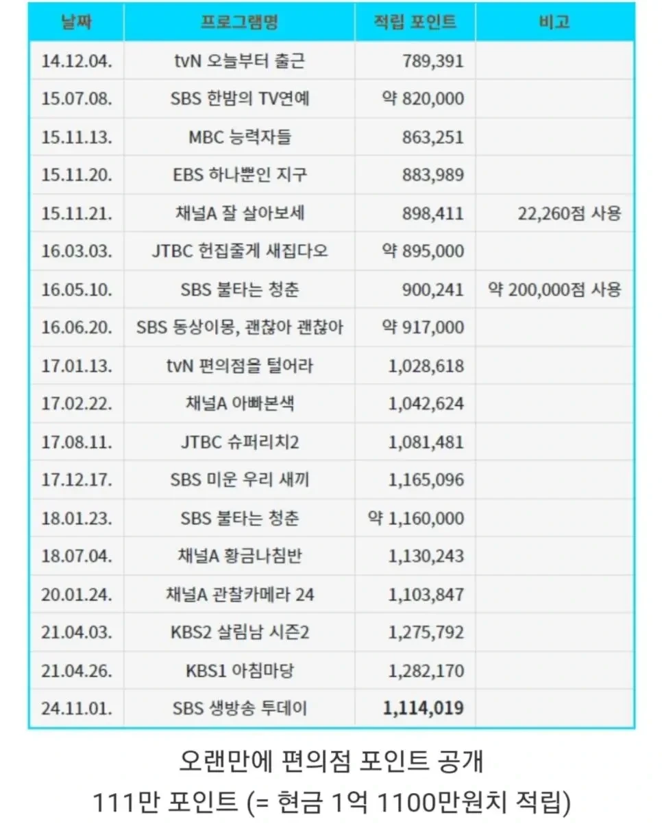 기타리스트 김도균 GS25 포인트 최신 근황 | 인스티즈