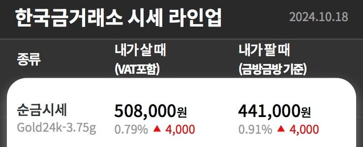 매입가 기준 1돈 당 50만원 넘은 금값 | 인스티즈