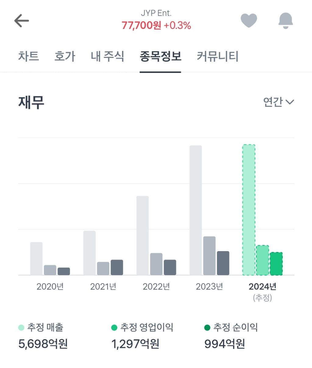토스에 뜬 케이팝 엔터 빅4 2024 예상 실적 | 인스티즈
