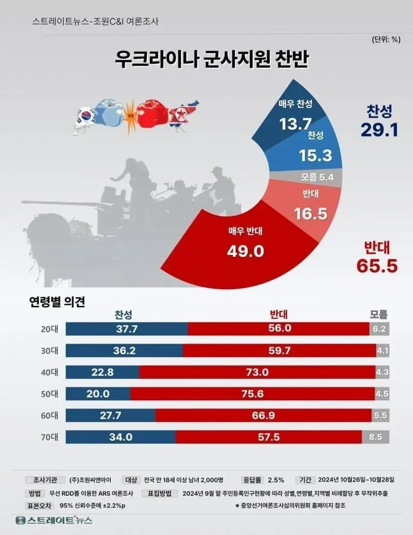 우크라이나 군사지원 찬반.jpg | 인스티즈