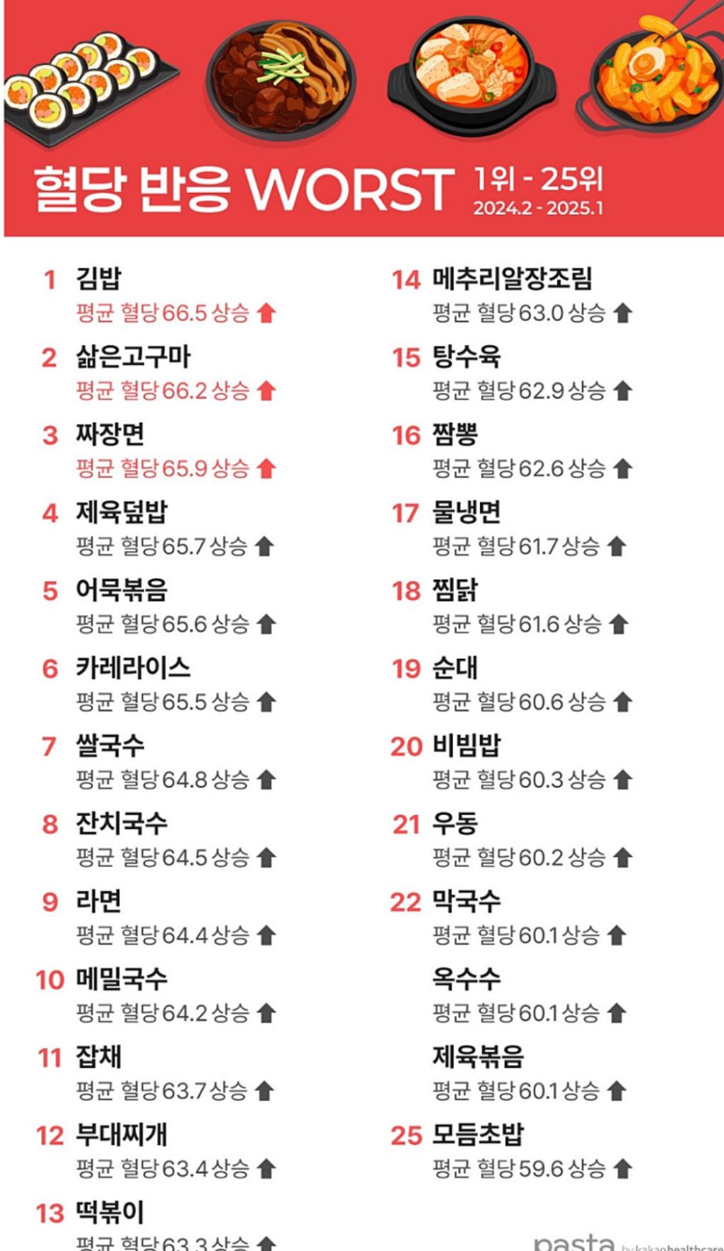 혈당 바로 때려 맞는 음식…TOP 25 | 인스티즈