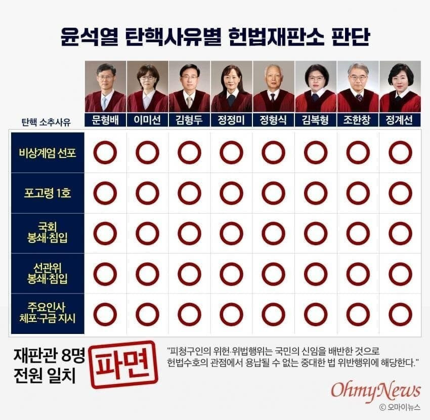 윤석열 탄핵사유별 헌법재판소 판단 | 인스티즈