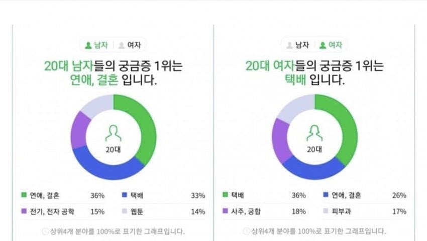 20대 들의 궁금증 1위 | 인스티즈