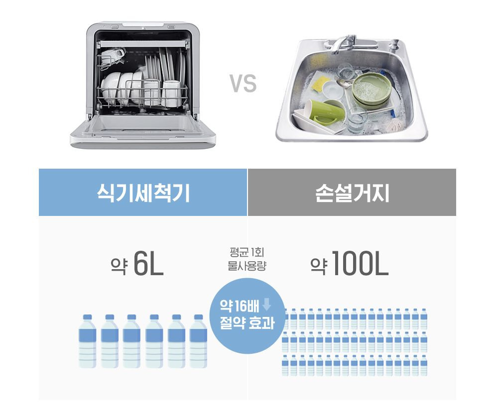식기세척기의 물 사용량 | 인스티즈