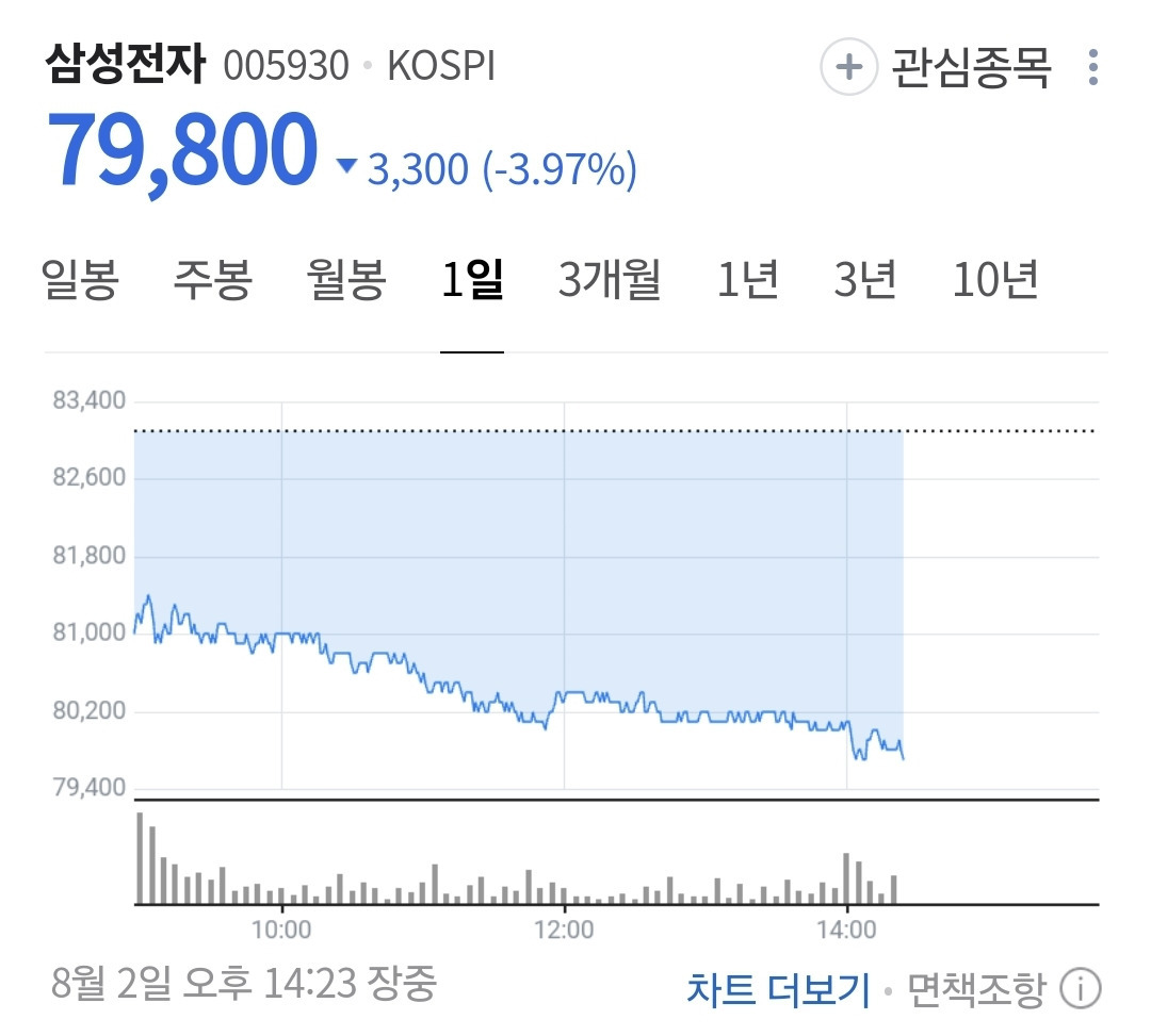 [속보] 삼성전자, 장중 8만원 '붕괴'…38일 만에 다시 '7만전자' | 인스티즈
