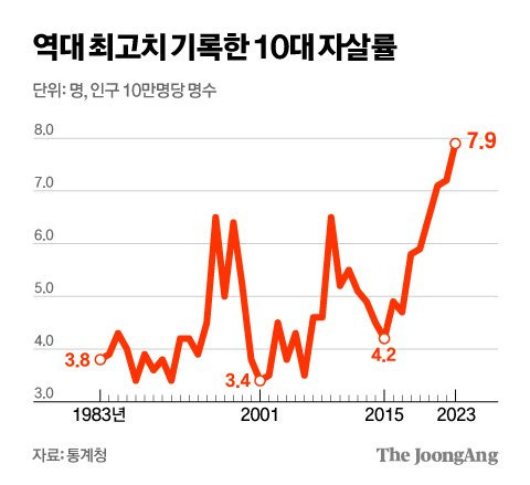 충격적인 대한민국 10대 자살률 | 인스티즈