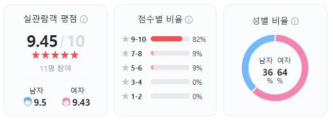 오늘 개봉한 파묘 평점 jpg | 인스티즈