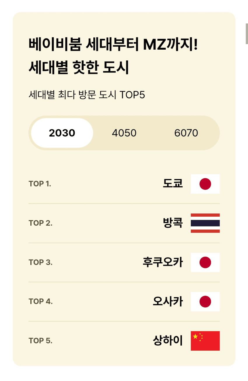 대한항공이 발표한 2024년 한국인 최애 해외여행지 | 인스티즈