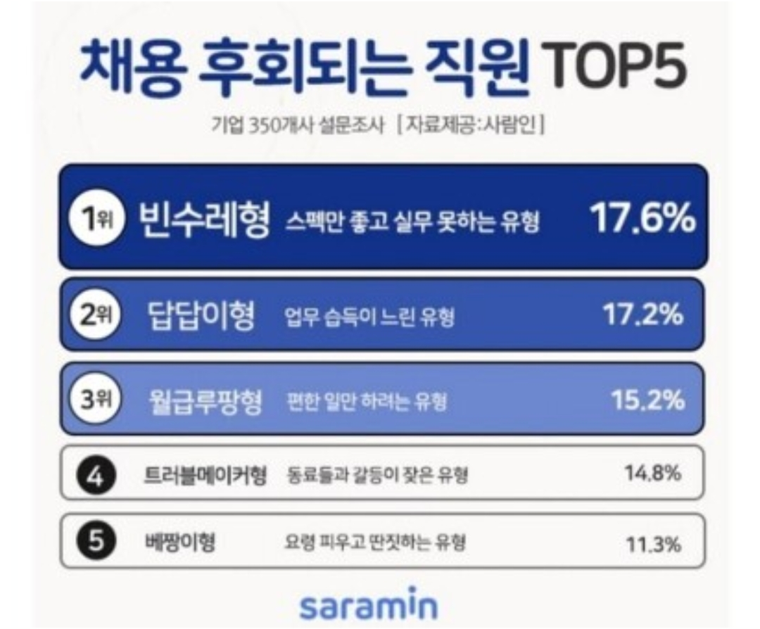 채용 후회되는 직원 TOP5.jpg | 인스티즈