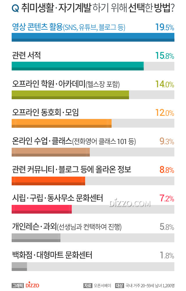 정기적으로 하는 취미생활•자기계발 TOP 10.jpg | 인스티즈