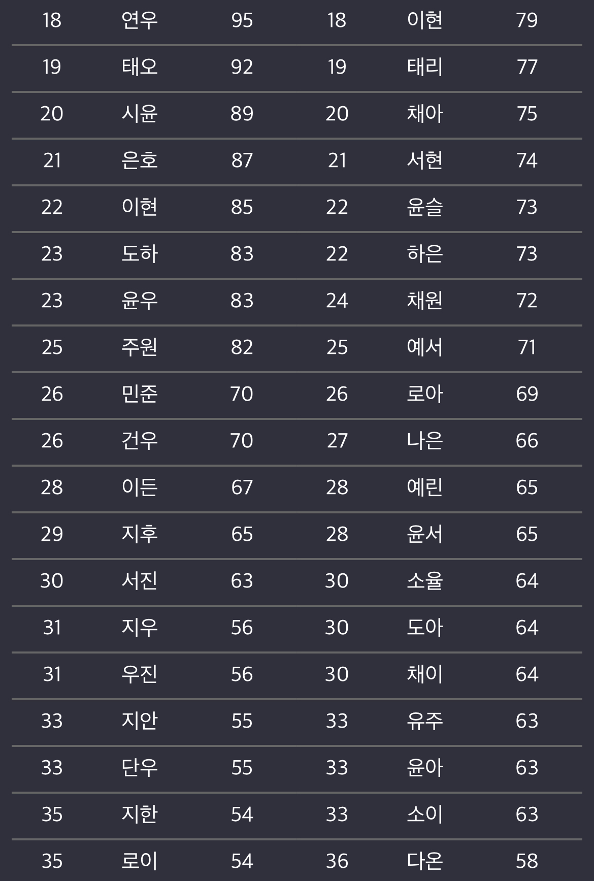 2023 아기이름 순위 | 인스티즈