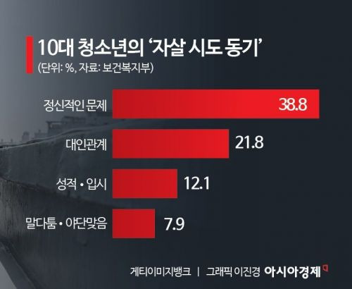 충격적인 대한민국 10대 자살률 | 인스티즈