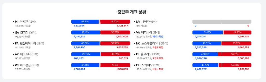 해리스 vs 트럼프 (14:07 현재) | 인스티즈