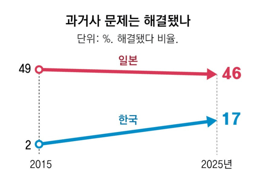 "일본 식민지배 충분히 사과했다” 韓 13% 응답… 日은 67% | 인스티즈