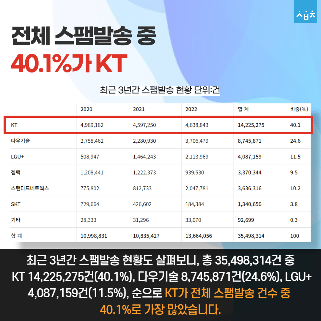 통신 3사중 스팸 발송의 72.4%가 kt | 인스티즈