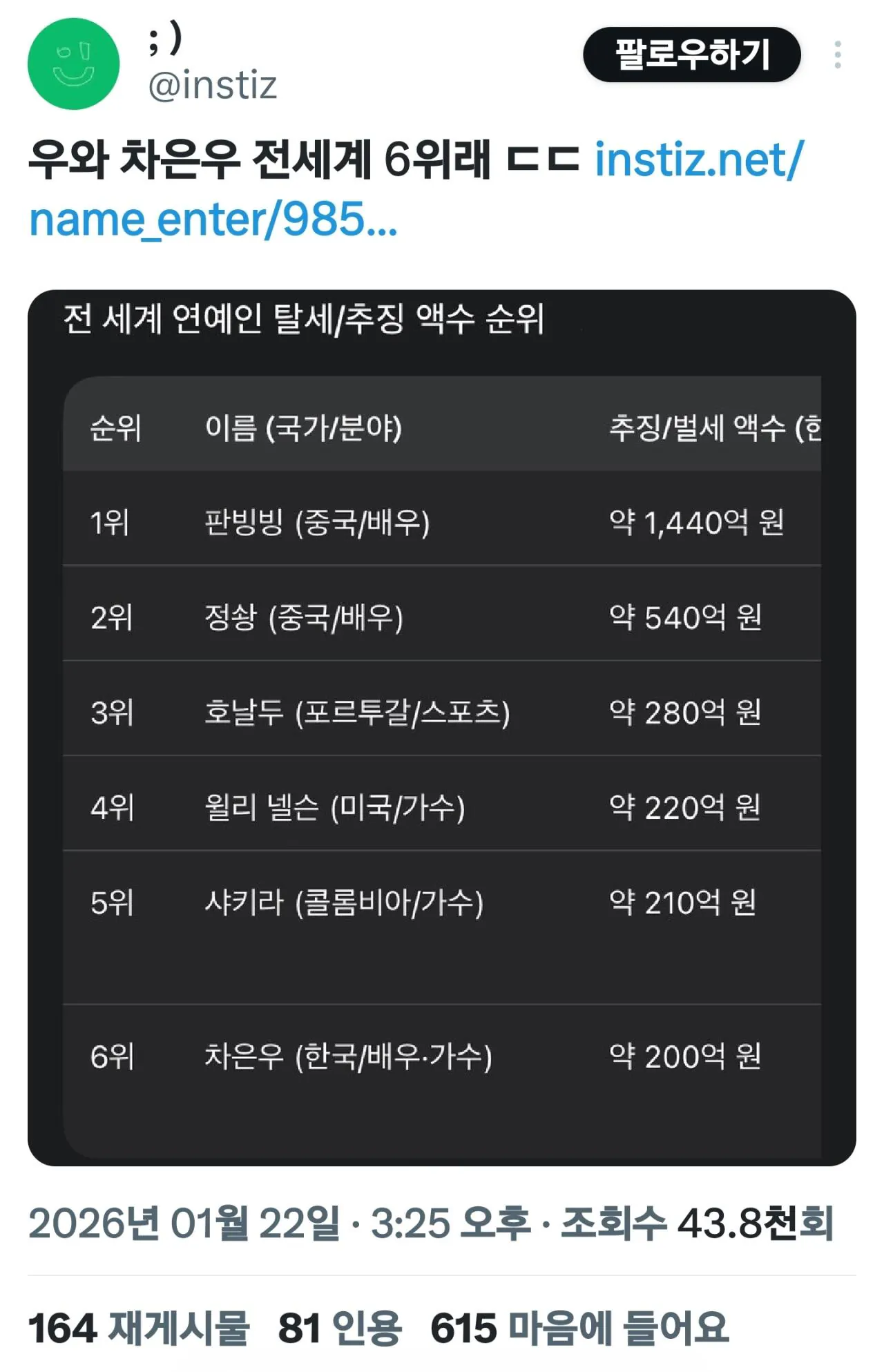 월드클라스라는 차은우(세계6위).jpg | 인스티즈