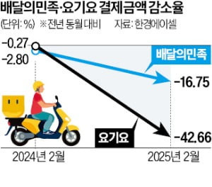 배달의민족·요기요 '굴욕'…2월 결제액 최대폭 감소 | 인스티즈