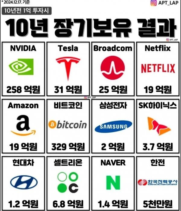 2014년에 1억 투자시 10년 장기보유 결과 | 인스티즈