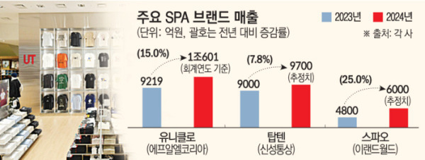 패션불황에 더 강한 SPA…유니클로·스파오·탑텐 모두 웃었다 | 인스티즈