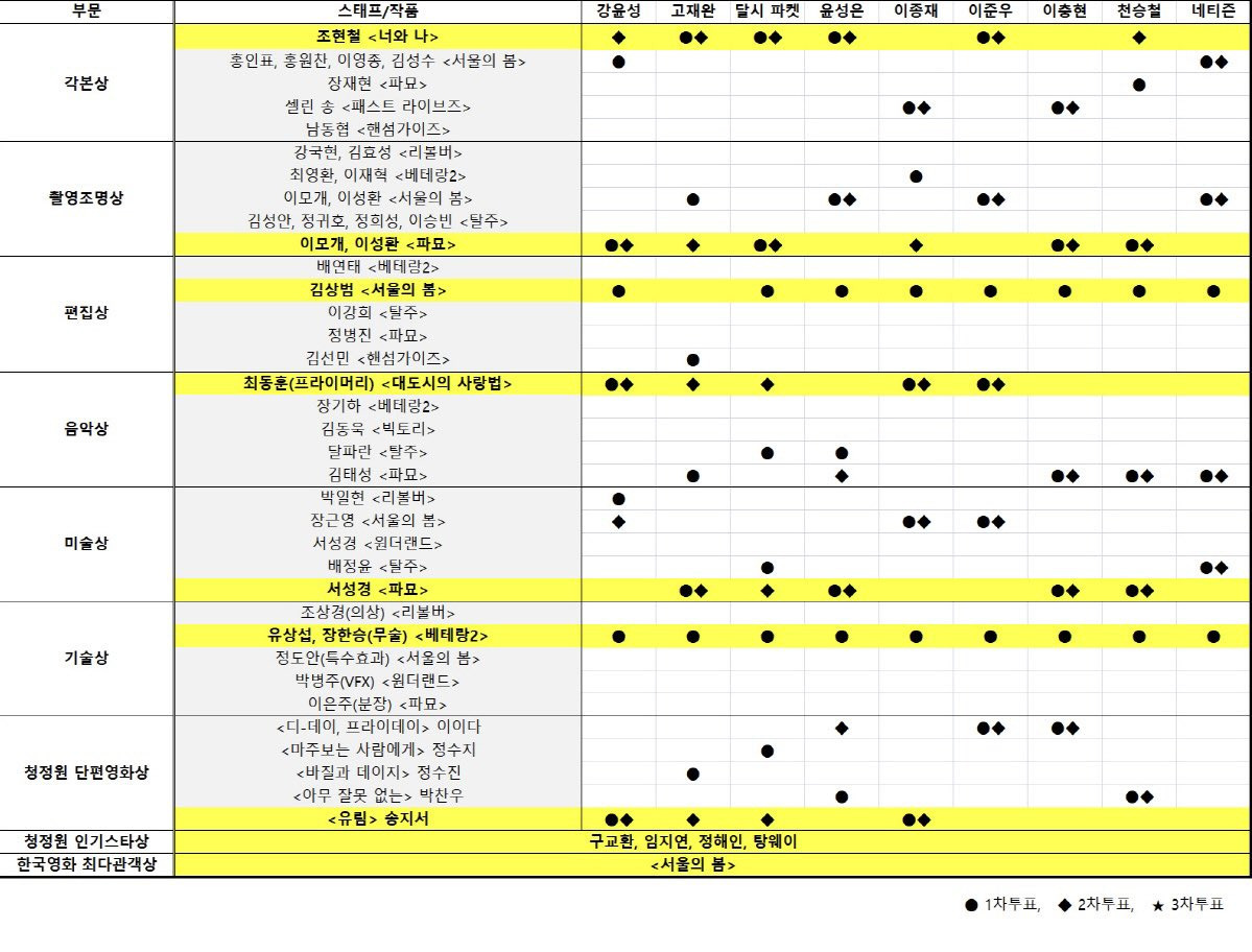 청룡영화상 심사표 공개 | 인스티즈