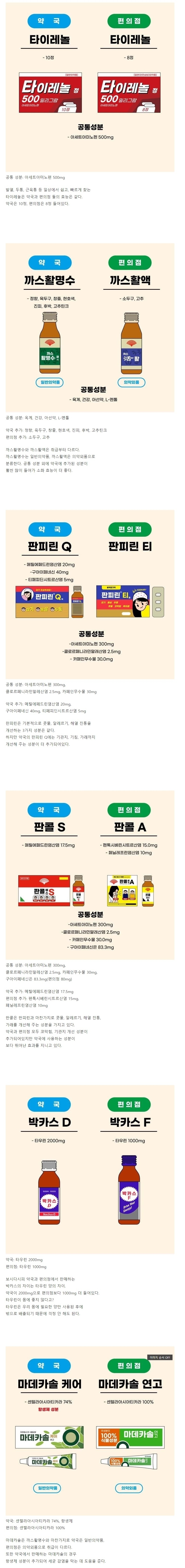 약국 vs 편의점 약 비교 | 인스티즈